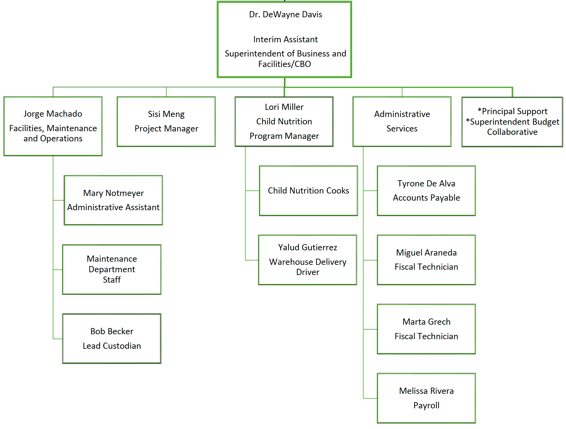 Org Chart - Admin Services